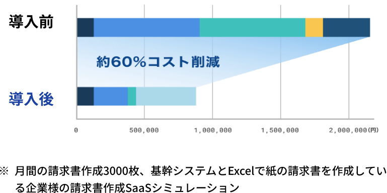 メーカーとの価格交渉もお任せ。圧倒的なコストダウンを目指します！